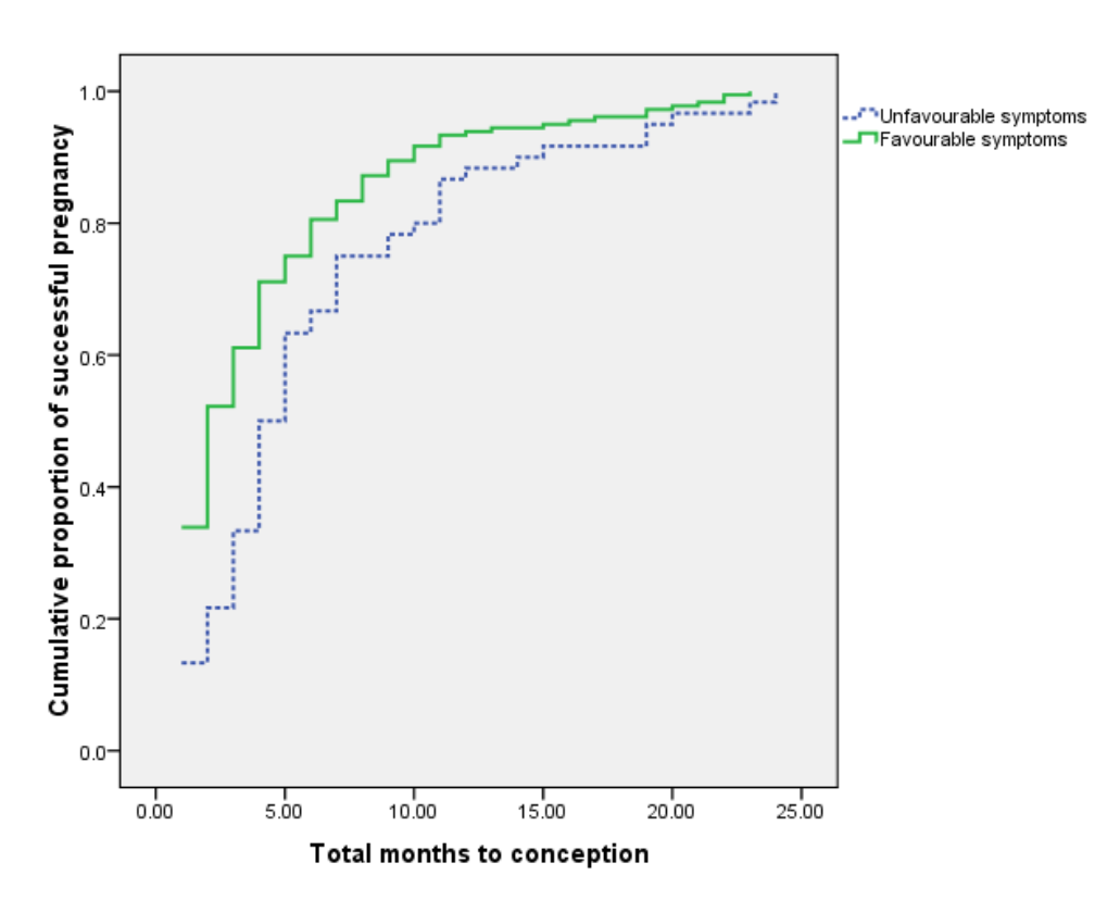 Total Months to Conception Graph